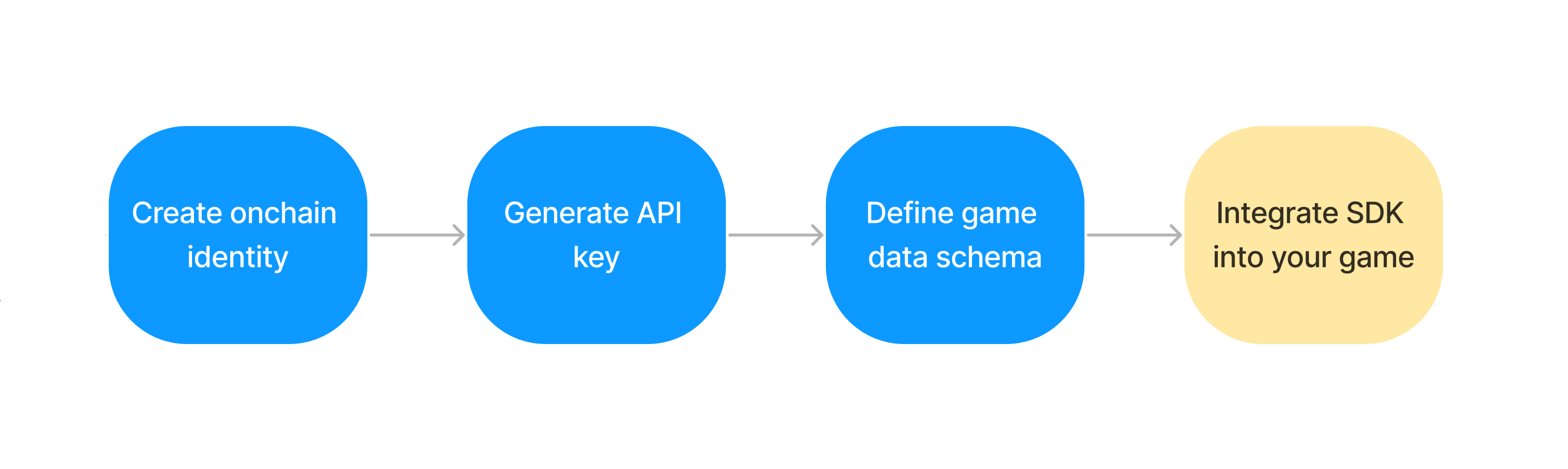 Console onboarding flow